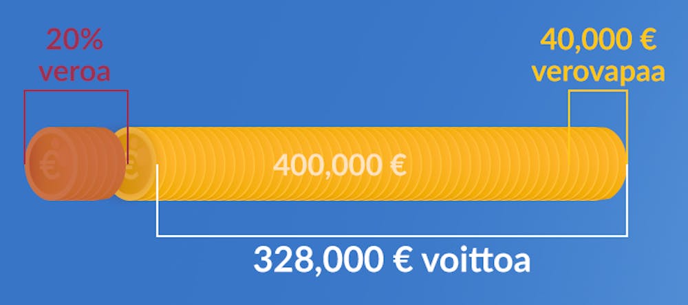  El Gordo verotus alkaa 40 000 eurosta ja on suuruudeltaan 20 %.